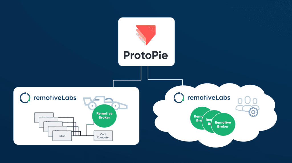 RemotiveLabs can give access to data in-vehicle in real time. Alternatively give access to real data without hardware dependency in the cloud. 