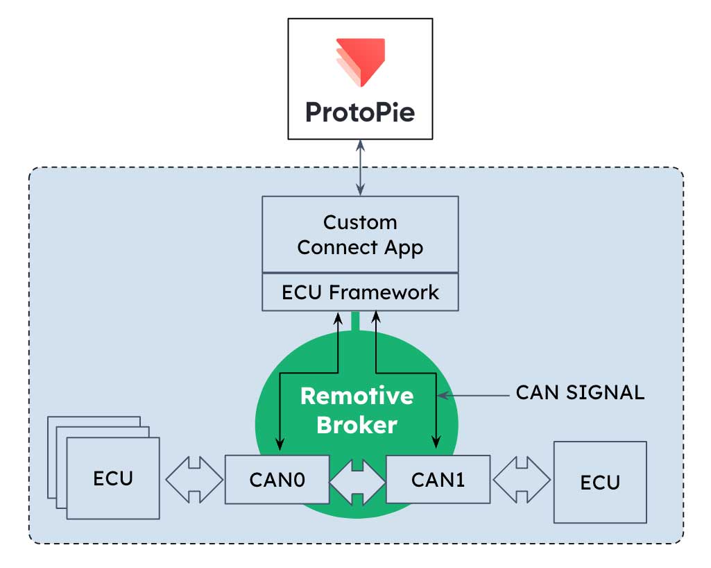 RemotiveBroker - middleware ProtoPie to CAN