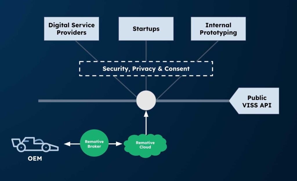 Schematic overview - public VISS API how to connect ecosystem