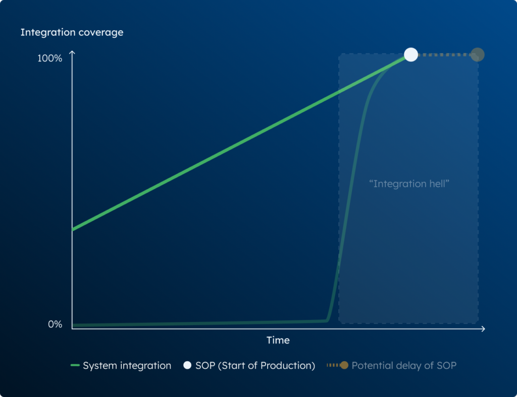 Integration coverage iteratively