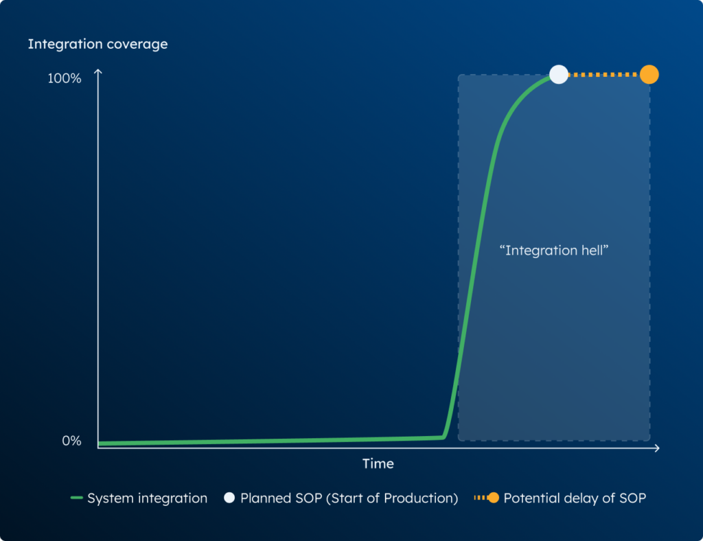 Integration coverage dependant on HIL rigs