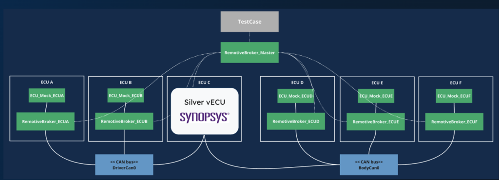 Synopsys Silver vECU running with RemotiveTopology