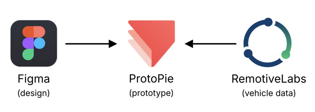 ProtoPie interactive automotive Figma designs with RemotiveCloud 